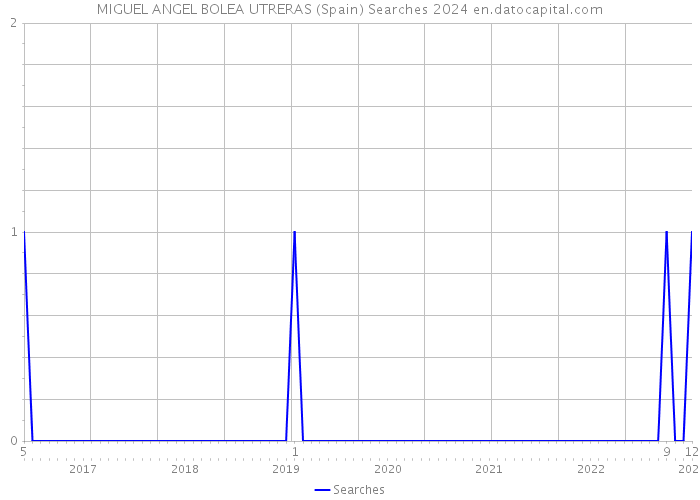 MIGUEL ANGEL BOLEA UTRERAS (Spain) Searches 2024 