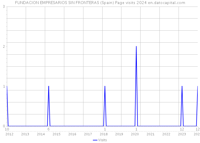 FUNDACION EMPRESARIOS SIN FRONTERAS (Spain) Page visits 2024 
