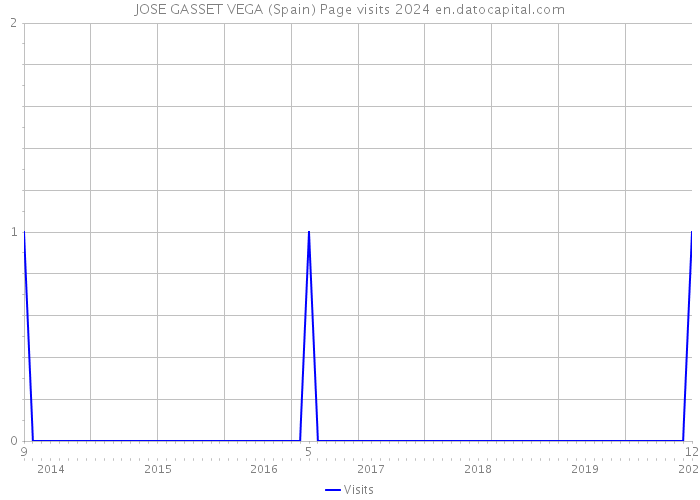 JOSE GASSET VEGA (Spain) Page visits 2024 