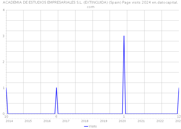 ACADEMIA DE ESTUDIOS EMPRESARIALES S.L. (EXTINGUIDA) (Spain) Page visits 2024 