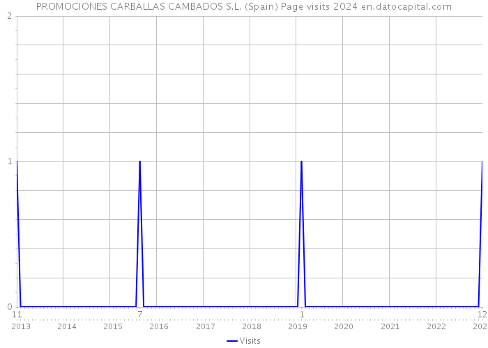PROMOCIONES CARBALLAS CAMBADOS S.L. (Spain) Page visits 2024 