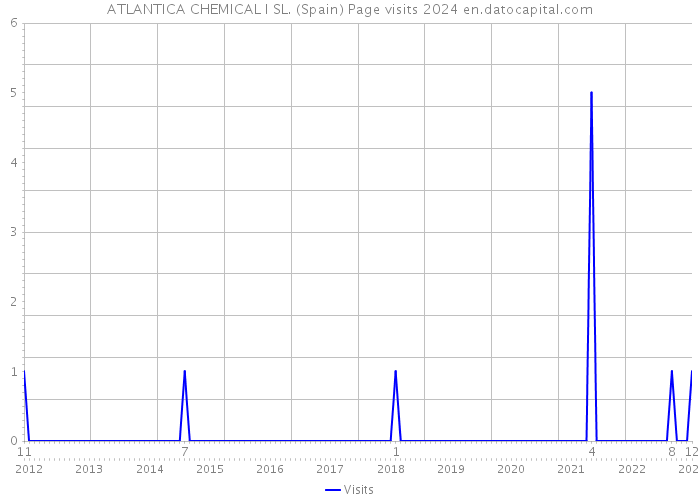ATLANTICA CHEMICAL I SL. (Spain) Page visits 2024 