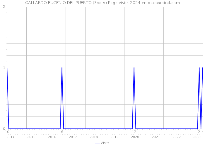 GALLARDO EUGENIO DEL PUERTO (Spain) Page visits 2024 