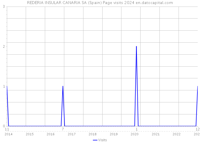 REDERIA INSULAR CANARIA SA (Spain) Page visits 2024 
