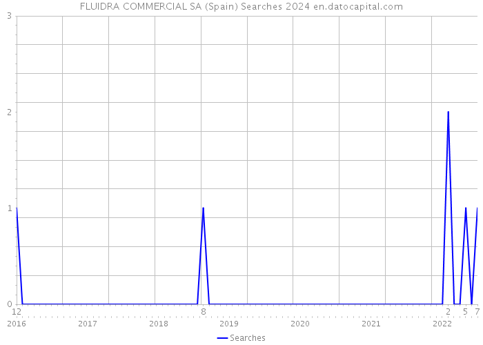 FLUIDRA COMMERCIAL SA (Spain) Searches 2024 