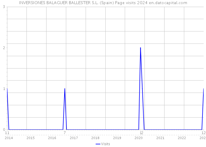 INVERSIONES BALAGUER BALLESTER S.L. (Spain) Page visits 2024 