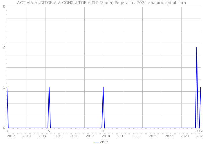 ACTIVIA AUDITORIA & CONSULTORIA SLP (Spain) Page visits 2024 