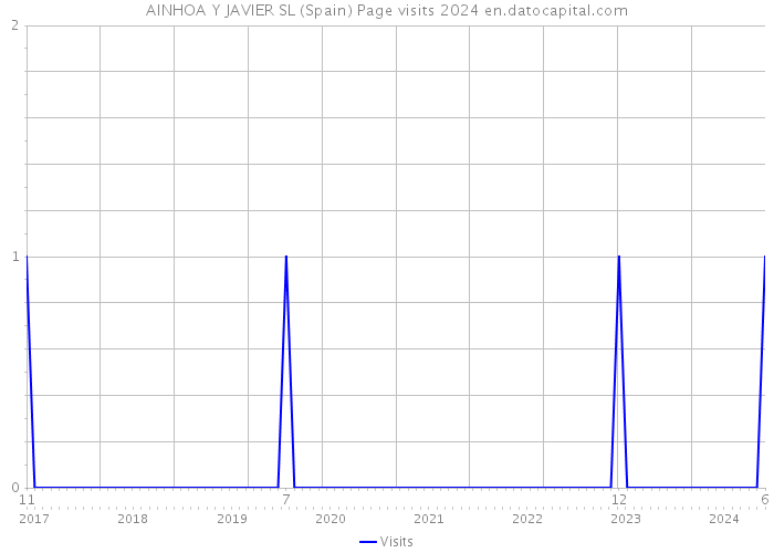 AINHOA Y JAVIER SL (Spain) Page visits 2024 