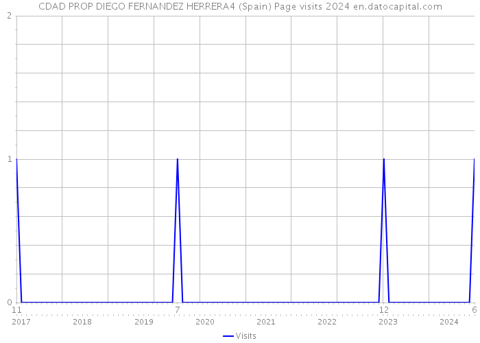 CDAD PROP DIEGO FERNANDEZ HERRERA4 (Spain) Page visits 2024 