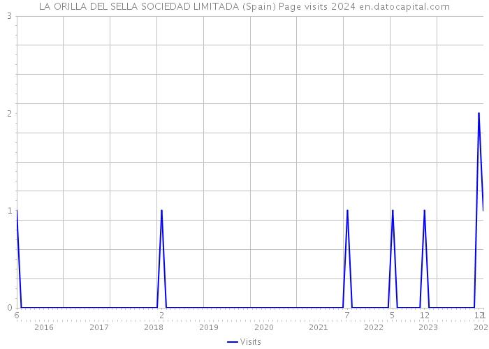 LA ORILLA DEL SELLA SOCIEDAD LIMITADA (Spain) Page visits 2024 