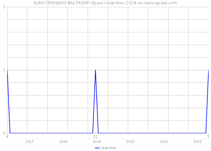 JUAN GRANADO BALTASAR (Spain) Searches 2024 