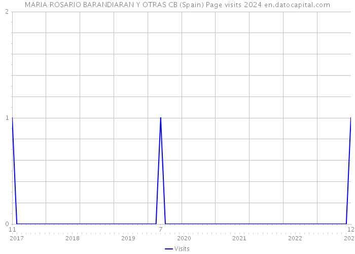 MARIA ROSARIO BARANDIARAN Y OTRAS CB (Spain) Page visits 2024 