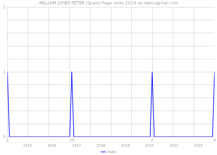 WILLIAM JONES PETER (Spain) Page visits 2024 