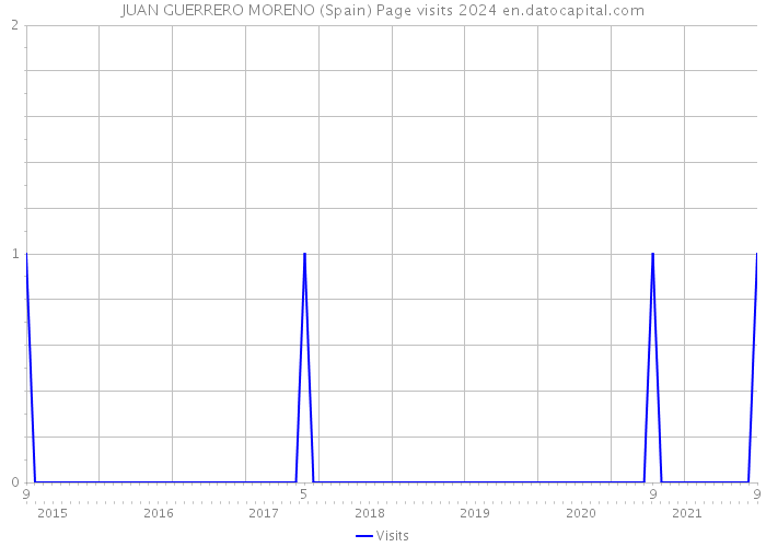 JUAN GUERRERO MORENO (Spain) Page visits 2024 