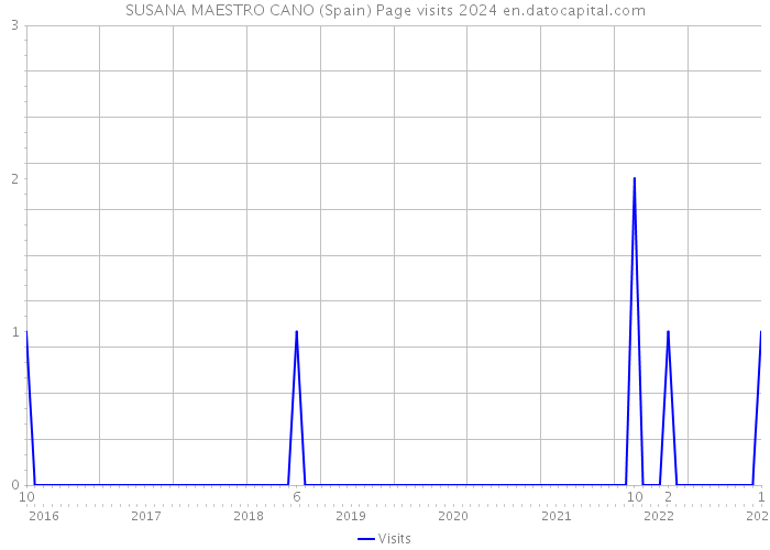 SUSANA MAESTRO CANO (Spain) Page visits 2024 