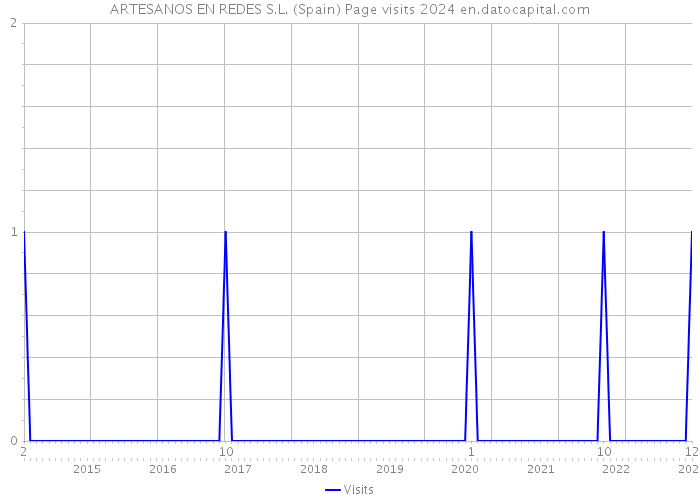 ARTESANOS EN REDES S.L. (Spain) Page visits 2024 