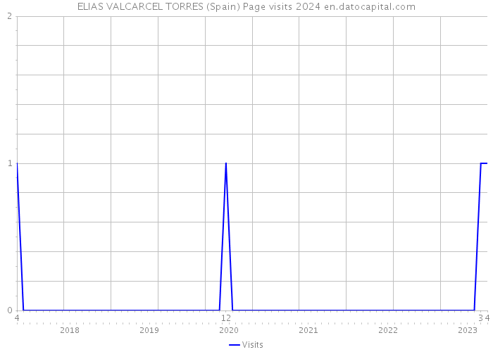 ELIAS VALCARCEL TORRES (Spain) Page visits 2024 