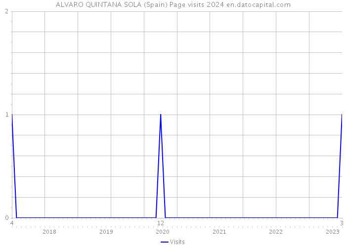 ALVARO QUINTANA SOLA (Spain) Page visits 2024 