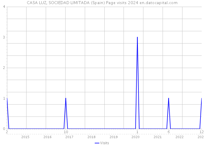 CASA LUZ, SOCIEDAD LIMITADA (Spain) Page visits 2024 