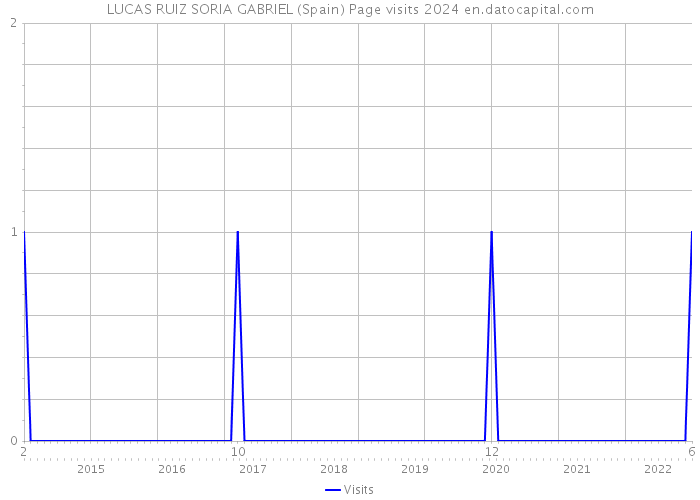 LUCAS RUIZ SORIA GABRIEL (Spain) Page visits 2024 