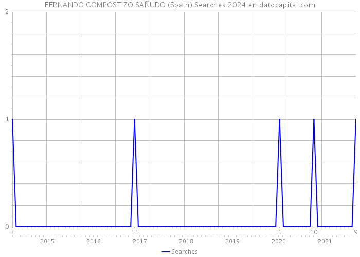 FERNANDO COMPOSTIZO SAÑUDO (Spain) Searches 2024 