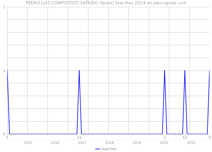 PEDRO LUIS COMPOSTIZO SAÑUDO (Spain) Searches 2024 