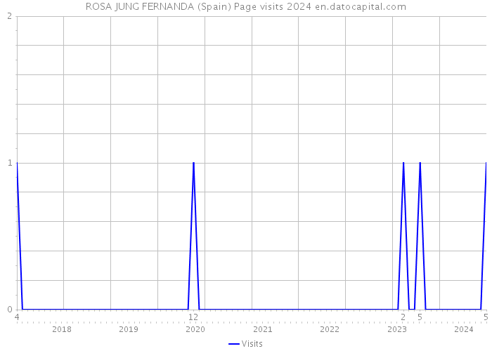ROSA JUNG FERNANDA (Spain) Page visits 2024 