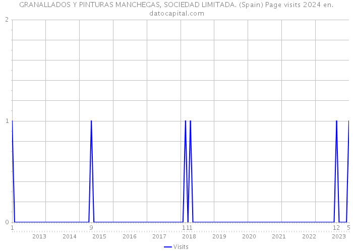 GRANALLADOS Y PINTURAS MANCHEGAS, SOCIEDAD LIMITADA. (Spain) Page visits 2024 