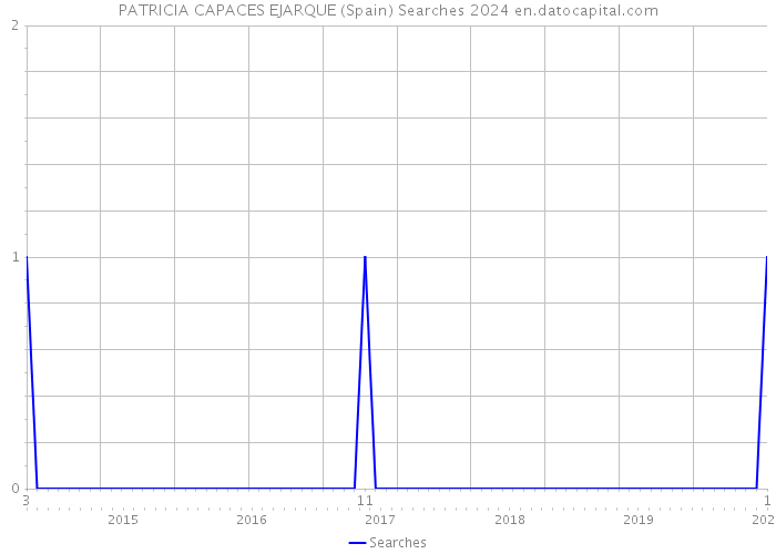 PATRICIA CAPACES EJARQUE (Spain) Searches 2024 