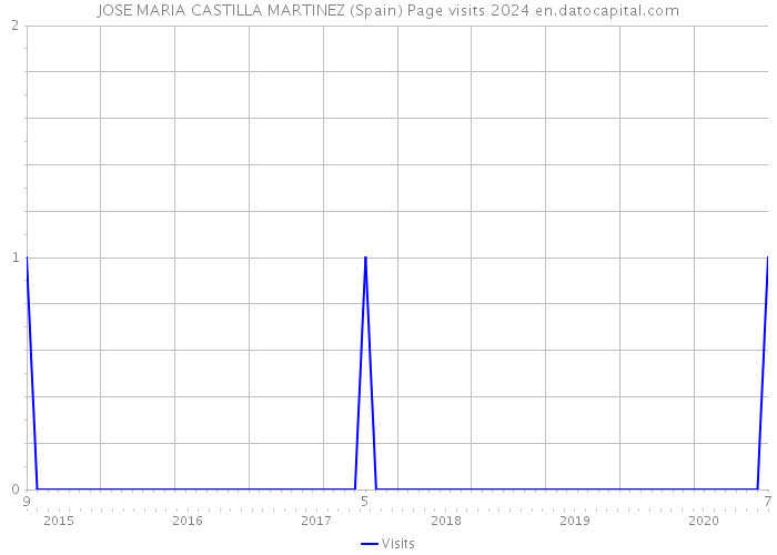 JOSE MARIA CASTILLA MARTINEZ (Spain) Page visits 2024 