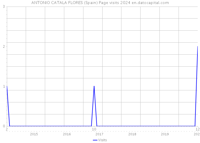 ANTONIO CATALA FLORES (Spain) Page visits 2024 