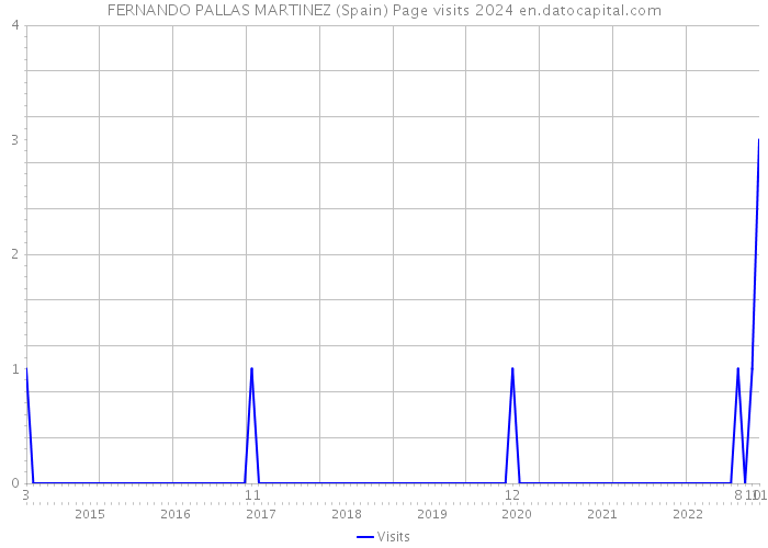 FERNANDO PALLAS MARTINEZ (Spain) Page visits 2024 