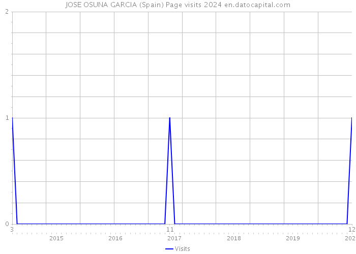 JOSE OSUNA GARCIA (Spain) Page visits 2024 