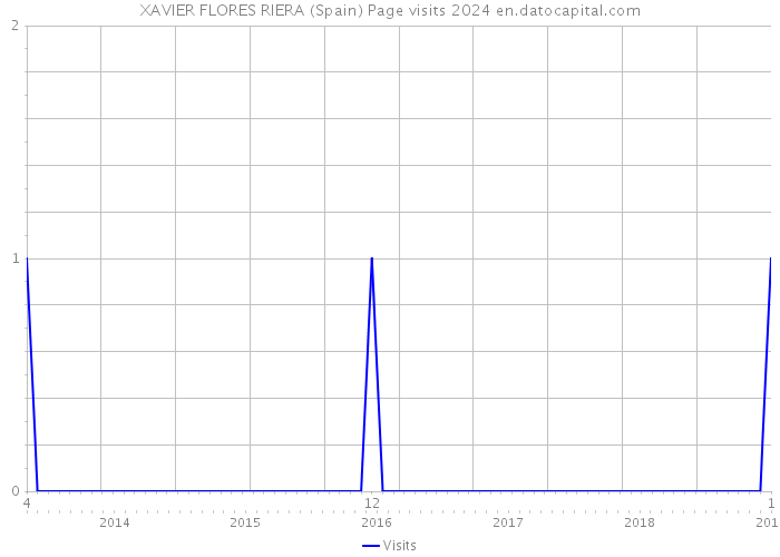 XAVIER FLORES RIERA (Spain) Page visits 2024 