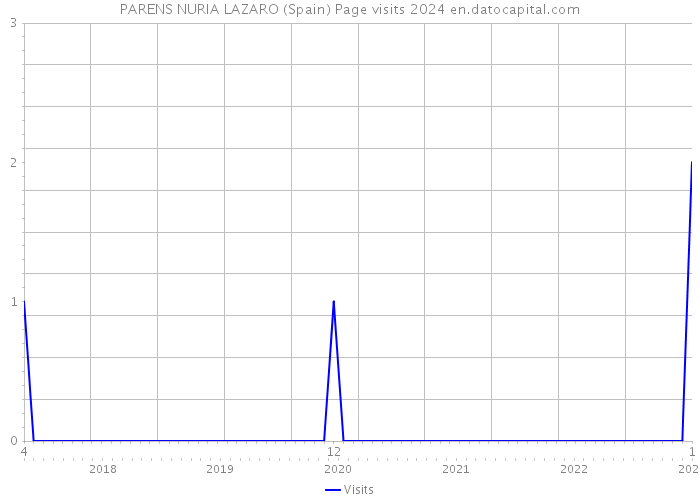 PARENS NURIA LAZARO (Spain) Page visits 2024 