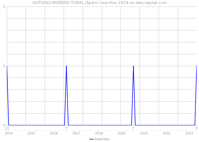 ANTONIO MORENO TORAL (Spain) Searches 2024 