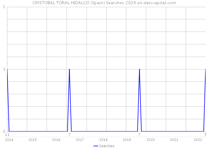 CRISTOBAL TORAL HIDALGO (Spain) Searches 2024 