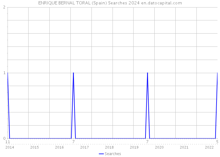 ENRIQUE BERNAL TORAL (Spain) Searches 2024 