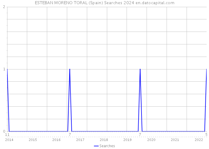 ESTEBAN MORENO TORAL (Spain) Searches 2024 