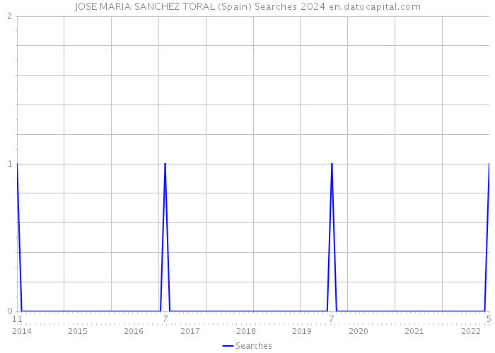 JOSE MARIA SANCHEZ TORAL (Spain) Searches 2024 