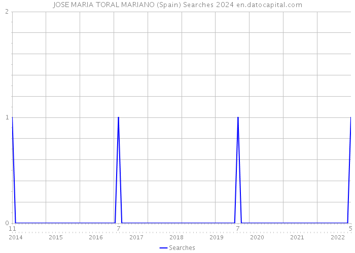 JOSE MARIA TORAL MARIANO (Spain) Searches 2024 