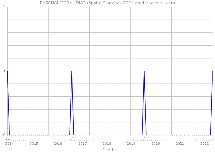 PASCUAL TORAL DIAZ (Spain) Searches 2024 