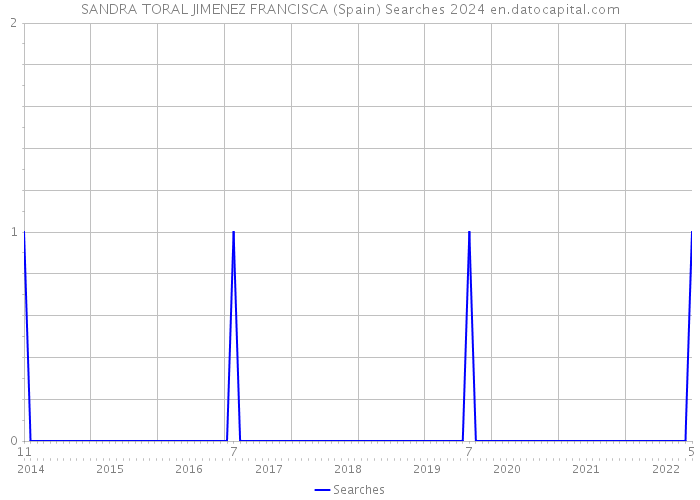 SANDRA TORAL JIMENEZ FRANCISCA (Spain) Searches 2024 