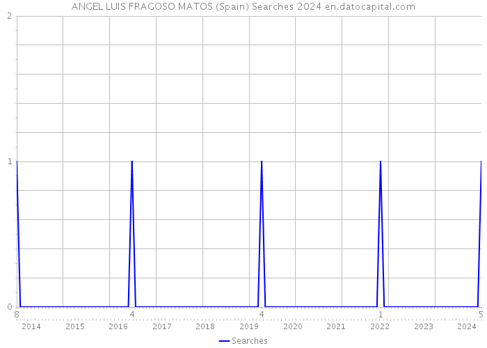 ANGEL LUIS FRAGOSO MATOS (Spain) Searches 2024 