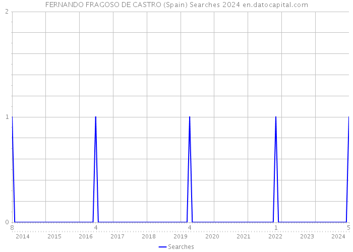 FERNANDO FRAGOSO DE CASTRO (Spain) Searches 2024 