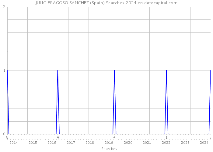 JULIO FRAGOSO SANCHEZ (Spain) Searches 2024 