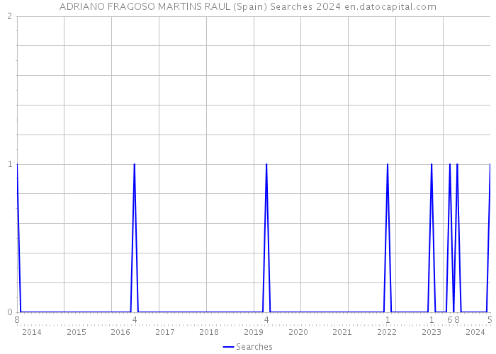 ADRIANO FRAGOSO MARTINS RAUL (Spain) Searches 2024 