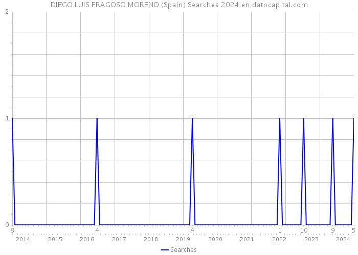 DIEGO LUIS FRAGOSO MORENO (Spain) Searches 2024 