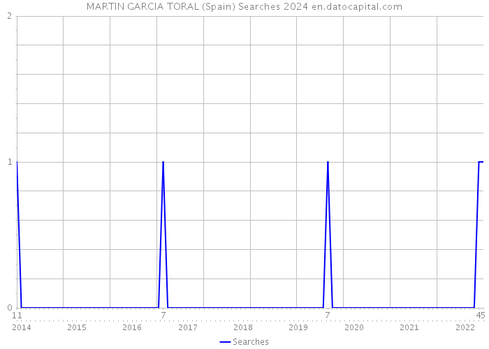 MARTIN GARCIA TORAL (Spain) Searches 2024 