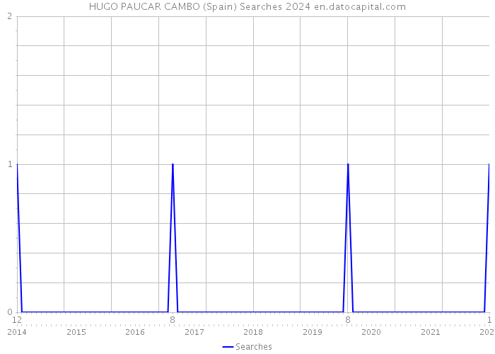 HUGO PAUCAR CAMBO (Spain) Searches 2024 